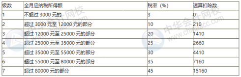 年終獎(jiǎng)單獨(dú)計(jì)稅政策再延兩年！一個(gè)案例看懂年終獎(jiǎng)個(gè)稅如何計(jì)算