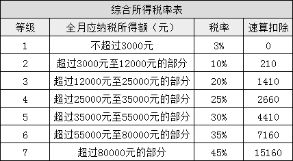 所得稅又變了！準(zhǔn)CPAer們速看 明年1月1日起執(zhí)行！