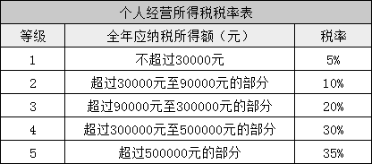 所得稅又變了！準(zhǔn)CPAer們速看 明年1月1日起執(zhí)行！