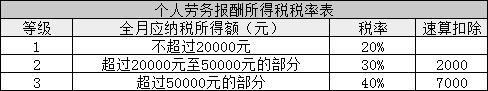 所得稅又變了！準(zhǔn)CPAer們速看 明年1月1日起執(zhí)行！