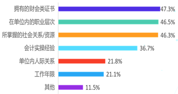 會計人想漲薪？什么才是影響會計人薪資的因素？