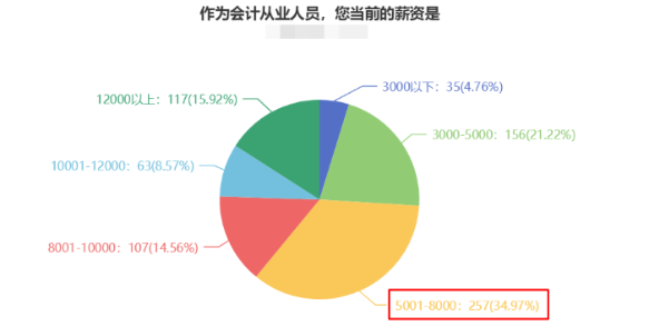 薪資不滿足于現(xiàn)狀？注會問卷顯示大多數(shù)財會人薪資在5-8k?