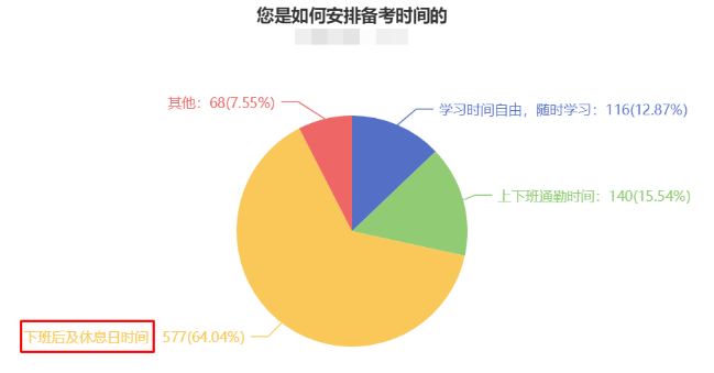 CPA備考時長曝光！快來“抄作業(yè)”！