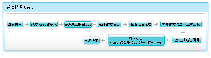 青海2022年高級會計師報名流程