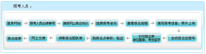 寧夏2022年高級(jí)會(huì)計(jì)師報(bào)名流程圖