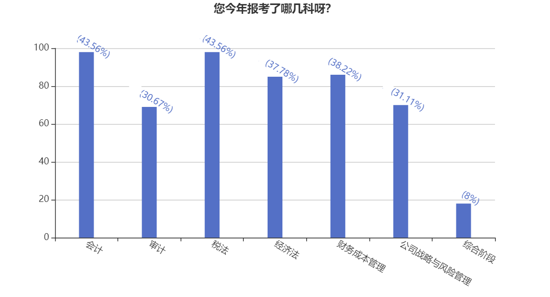 好奇心大揭秘！你所報考CPA科目有多少戰(zhàn)友or競爭對手？