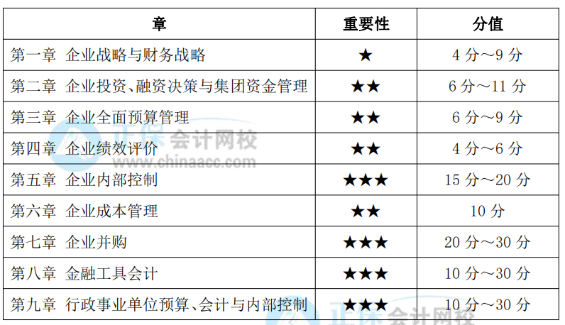 高級(jí)會(huì)計(jì)實(shí)務(wù)考試各章重要性、分值