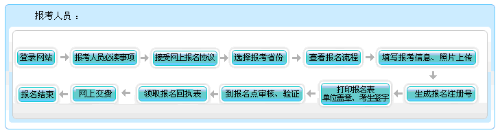 廣西2022年會(huì)計(jì)高級職稱報(bào)名流程圖