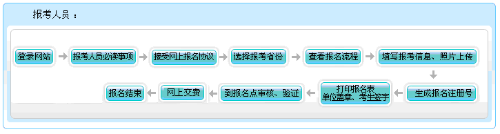 重慶2022年高級會計師報名流程