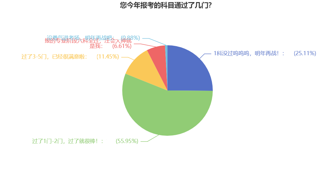 號外號外！注會一年報考幾科最科學(xué)？