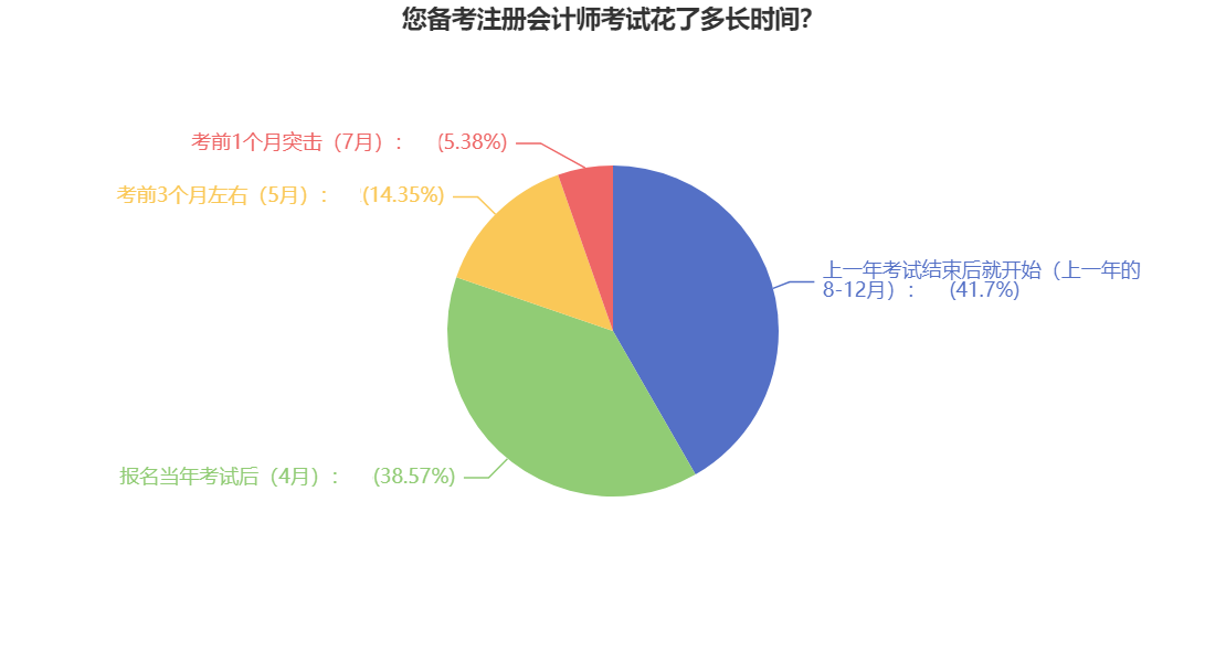 速看！你的注會(huì)備考時(shí)長(zhǎng)超越多少準(zhǔn)CPAer？