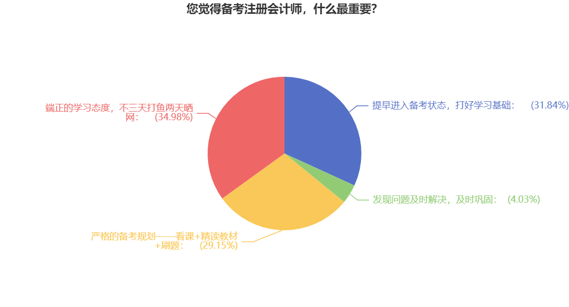 【必看】拿下CPA證書的關(guān)鍵是什么？