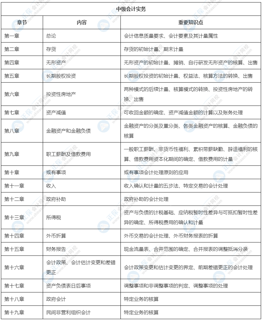 2022中級會計(jì)教材這33章預(yù)計(jì)不變！可以先學(xué)！