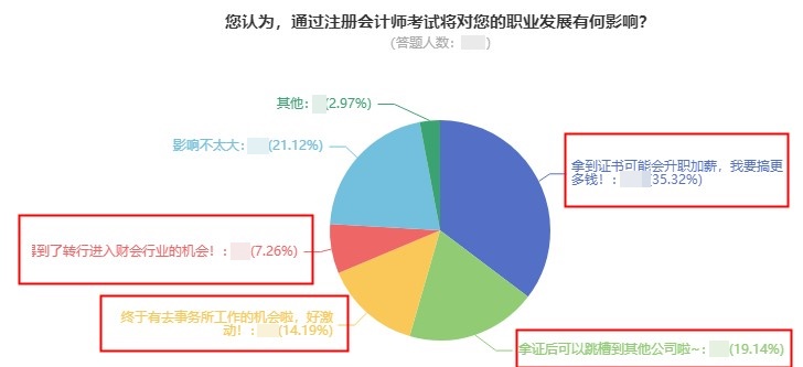 【數(shù)據(jù)分析】考下注會對職業(yè)發(fā)展有何影響？