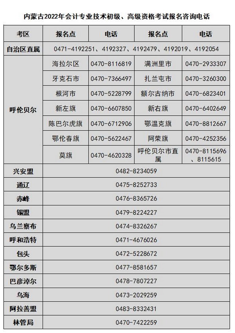 內(nèi)蒙古2022年中級(jí)會(huì)計(jì)資格考試報(bào)名咨詢電話