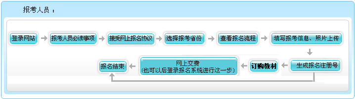 上海2022年高級(jí)會(huì)計(jì)職稱報(bào)名流程公布