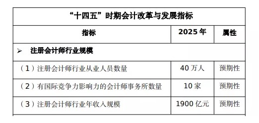 注會含金量到底有多高？來看這一波數(shù)據(jù)！