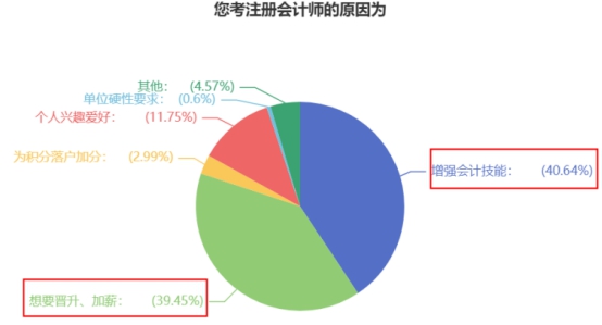 大部分同學備考CPA的原因竟是這個？！