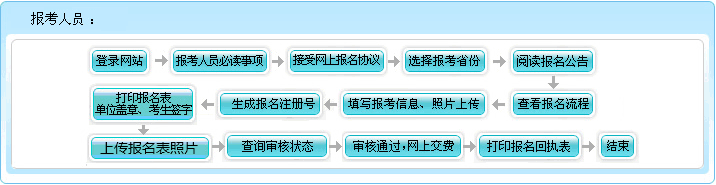 河南2022年高級會計師報名流程公布