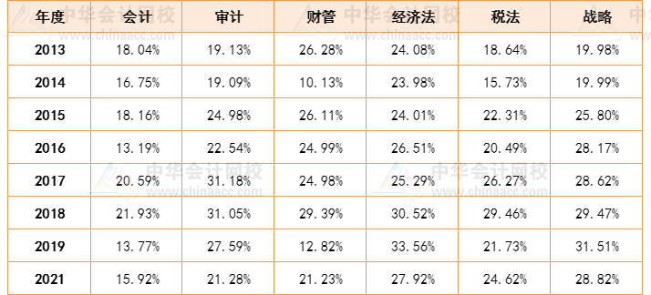 人均一年過六科？CPA一次性通過六科的概率有多大？