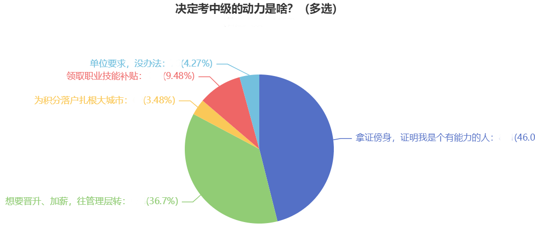 2023年中級(jí)會(huì)計(jì)職稱報(bào)名即將結(jié)束！報(bào)考中級(jí)實(shí)現(xiàn)升職！加薪！