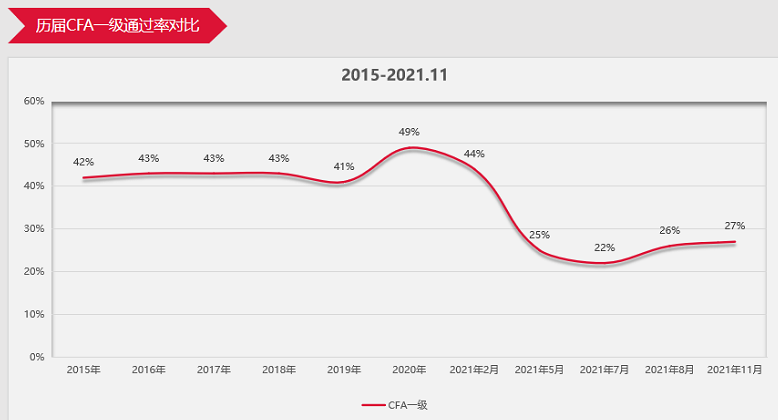 CFA一級(jí)11月成績公布！全球通過率27%