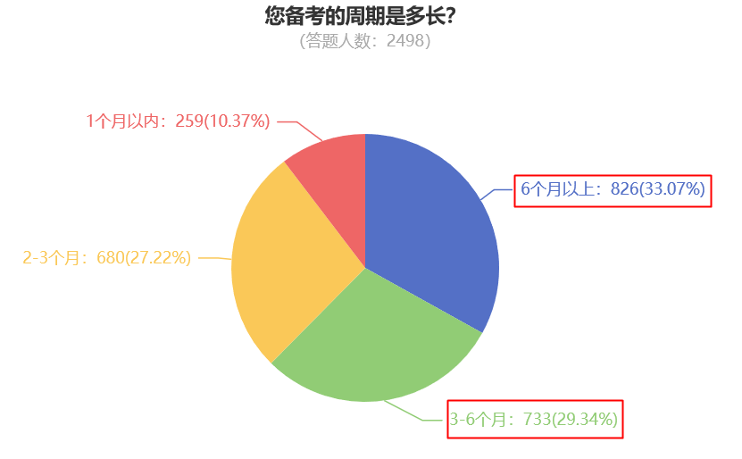 您備考的周期是多長(zhǎng)？