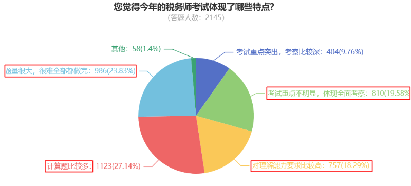 您覺(jué)得今年的稅務(wù)師考試體現(xiàn)了哪些特點(diǎn)？