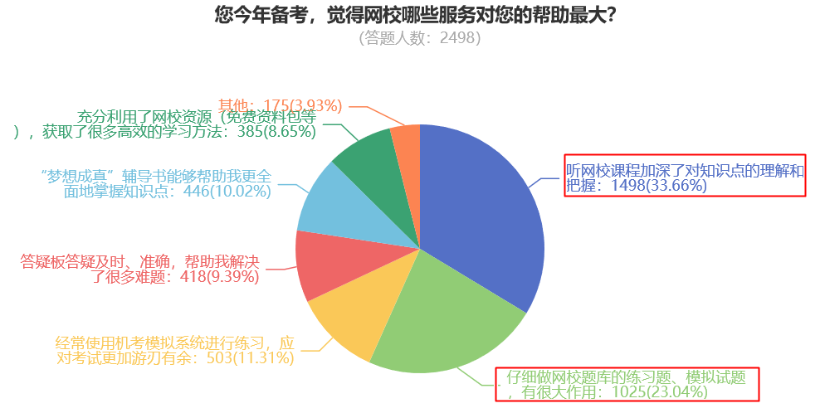 您今年備考，覺(jué)得網(wǎng)校哪些服務(wù)對(duì)您的幫助最大？