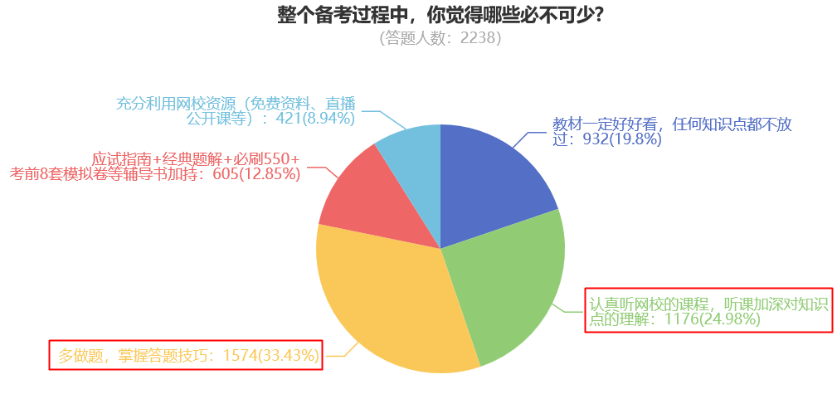 整個(gè)備考過(guò)程中，你覺(jué)得哪些必不可少