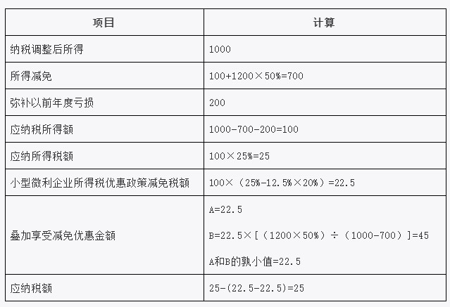 疊加享受減免稅優(yōu)惠如何計算？舉例告訴你