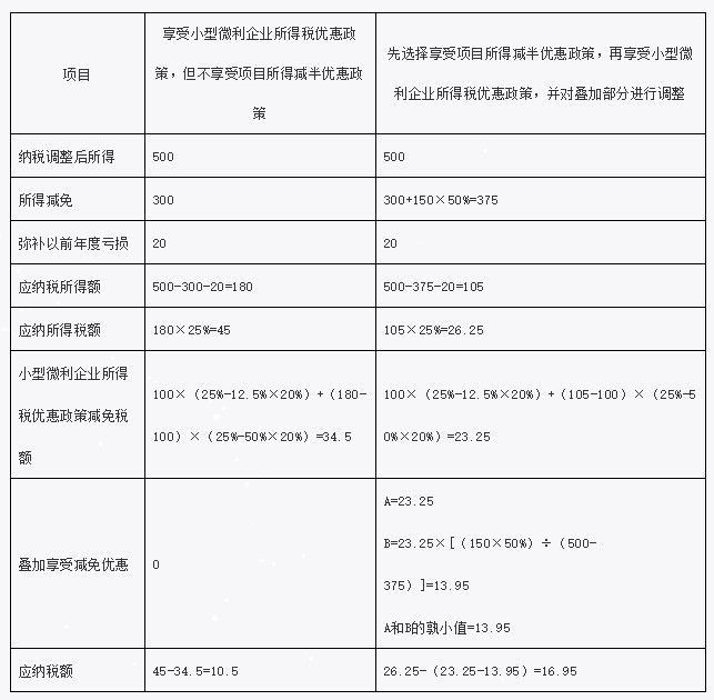 疊加享受減免稅優(yōu)惠如何計算？舉例告訴你