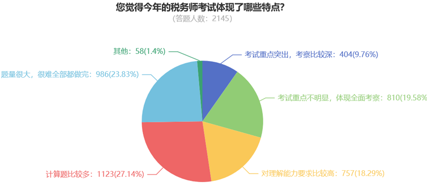 您覺得今年的稅務(wù)師考試體現(xiàn)了哪些特點？