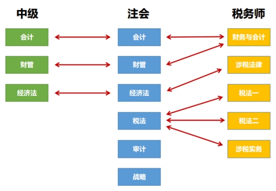 【答疑】剛考完中級(jí) 同時(shí)備考注會(huì)和稅務(wù)師可以嗎？