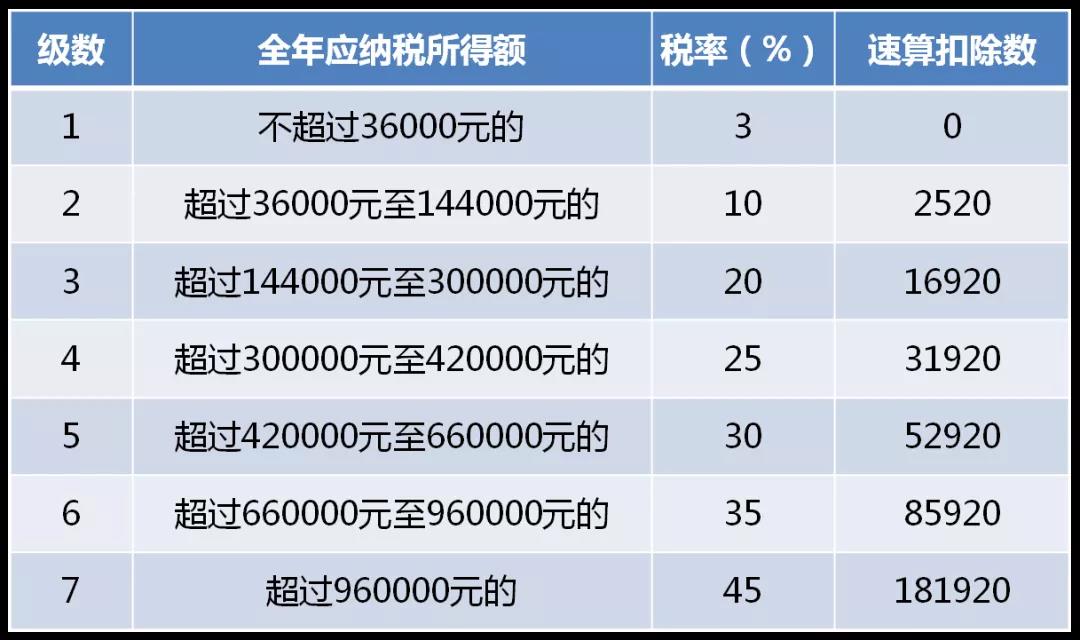 全年一次性獎(jiǎng)金單獨(dú)計(jì)稅政策延期，快來看看怎么算！