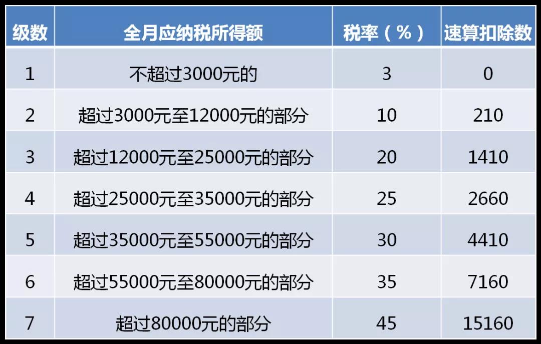 全年一次性獎(jiǎng)金單獨(dú)計(jì)稅政策延期，快來看看怎么算！