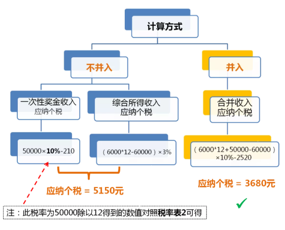 全年一次性獎(jiǎng)金單獨(dú)計(jì)稅政策延期，快來看看怎么算！