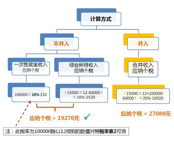 全年一次性獎(jiǎng)金單獨(dú)計(jì)稅政策延期，快來看看怎么算！