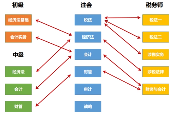 以注會(huì)為核心的“六芒星”考證體系 升職加薪upup！