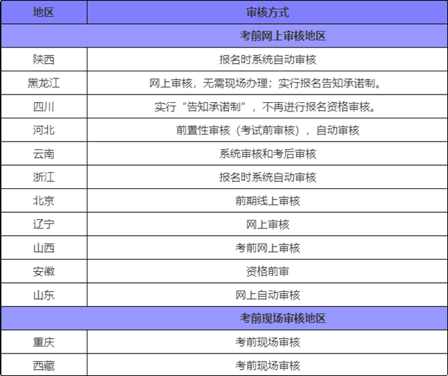 報(bào)考初級(jí)會(huì)計(jì)審核老是不通過(guò) 這是什么原因？