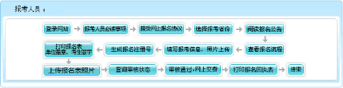 河南2022年高級(jí)會(huì)計(jì)師報(bào)名流程