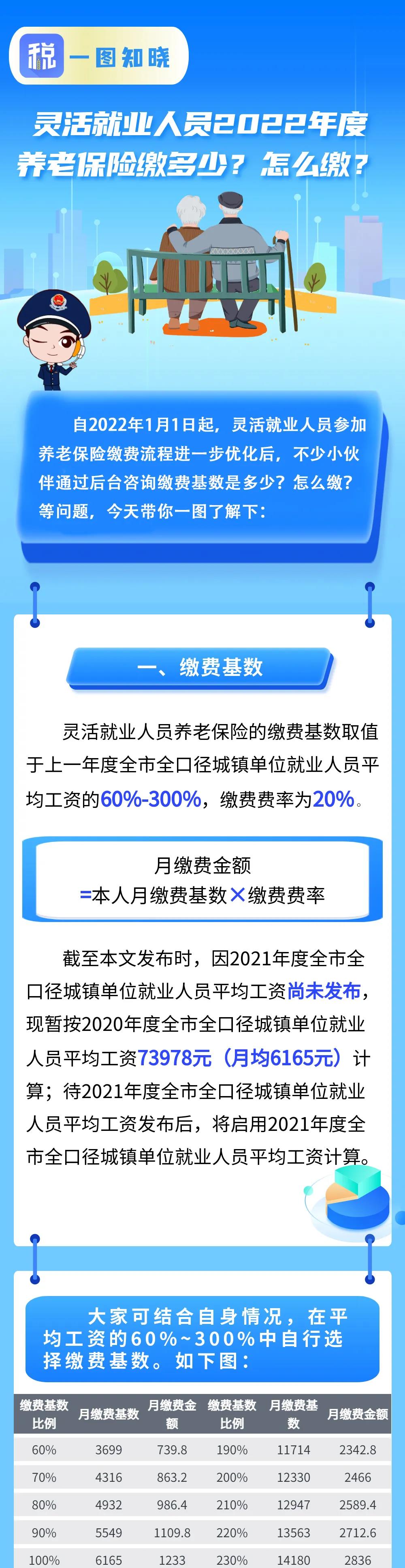 靈活就業(yè)人員2022年度養(yǎng)老保險(xiǎn)繳多少？怎么繳？