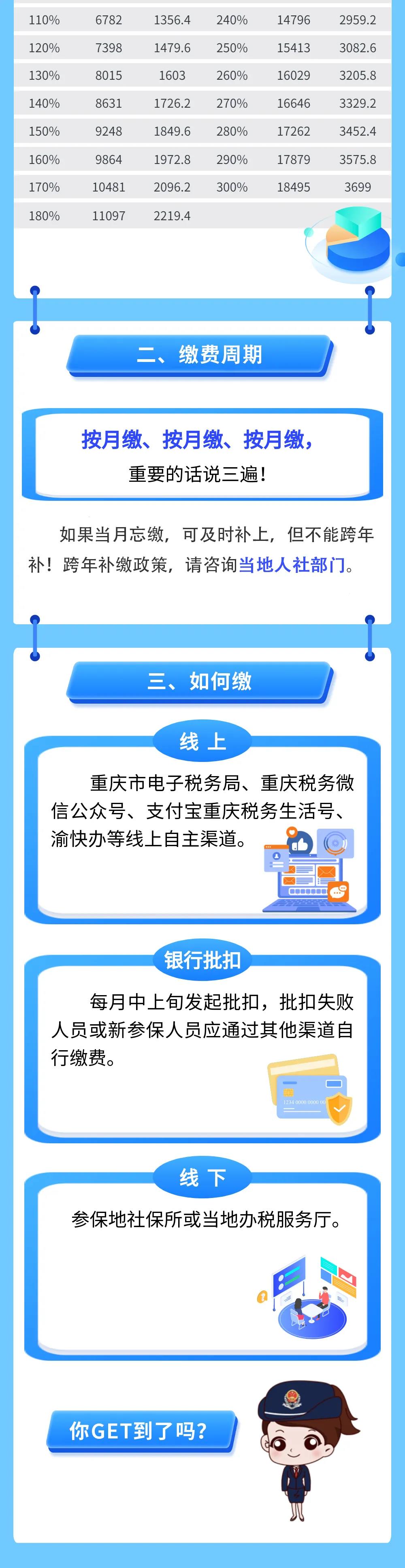 靈活就業(yè)人員2022年度養(yǎng)老保險(xiǎn)繳多少？怎么繳？