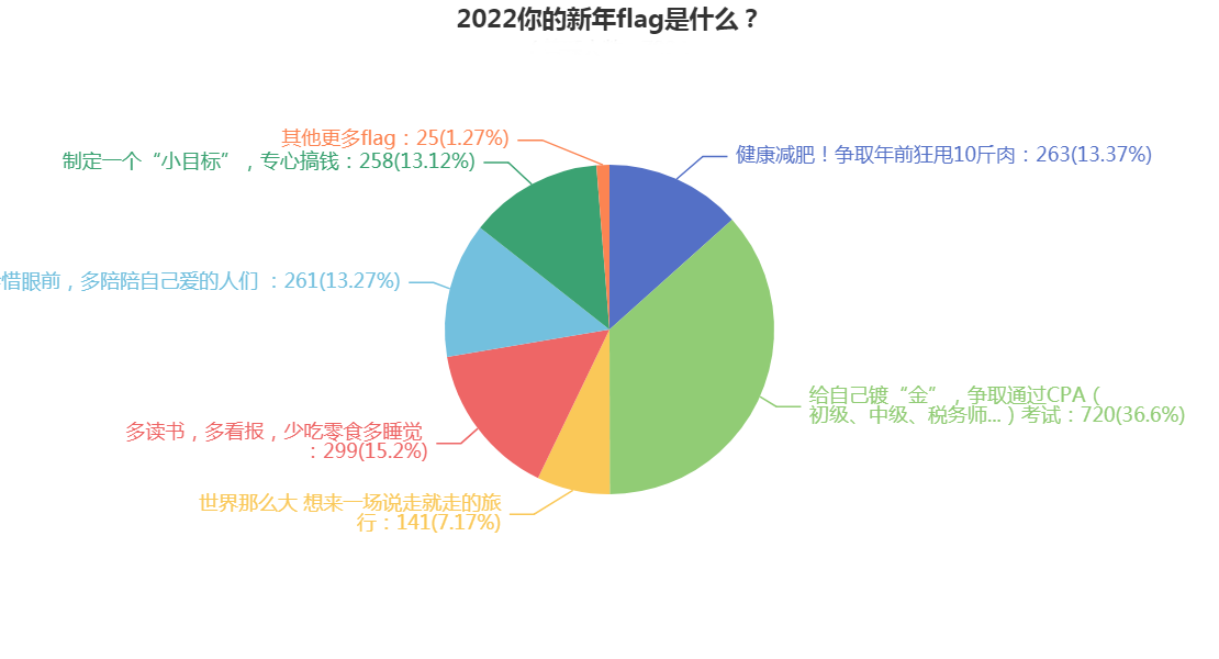 準CPAer年度愛立flag榜單出爐 快來看看有沒有你的flag