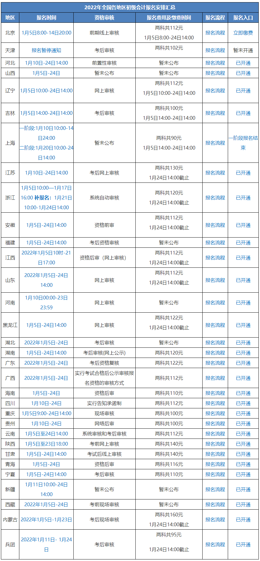 在哪里可以確認自己能否報考2022年初級會計證