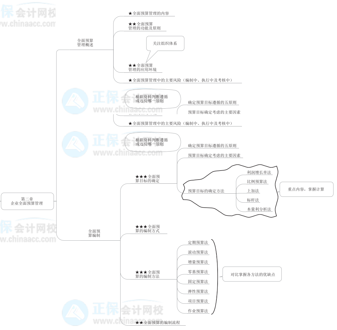 2022年高級會計師《高級會計實務(wù)》思維導(dǎo)圖第二章