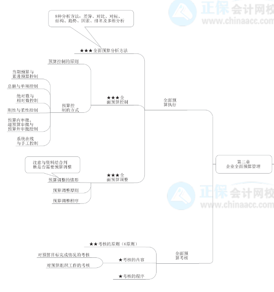 2022年高級會計師《高級會計實務(wù)》思維導(dǎo)圖第二章