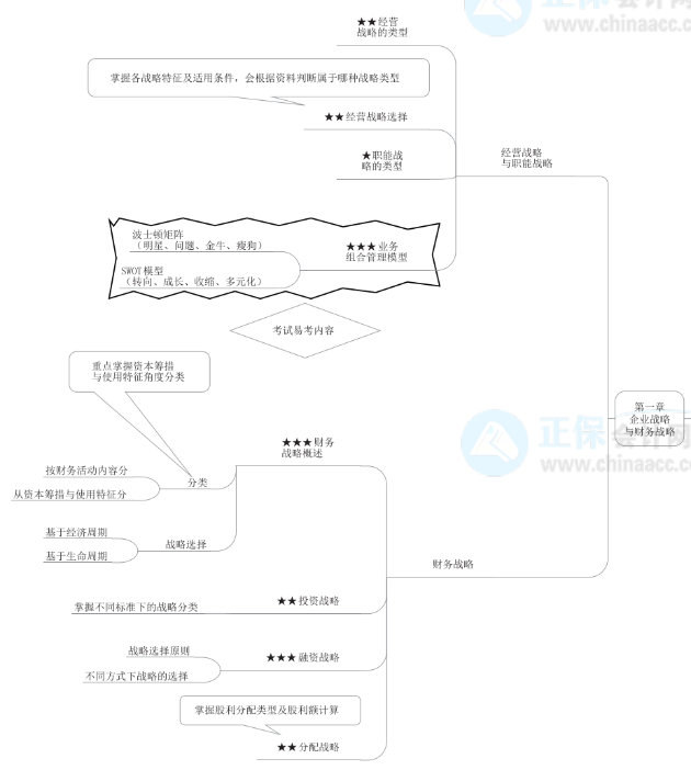 2022年高級會計師《高級會計實務(wù)》思維導(dǎo)圖第一章