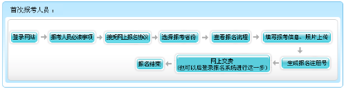 山西2022年高級(jí)會(huì)計(jì)師報(bào)名流程