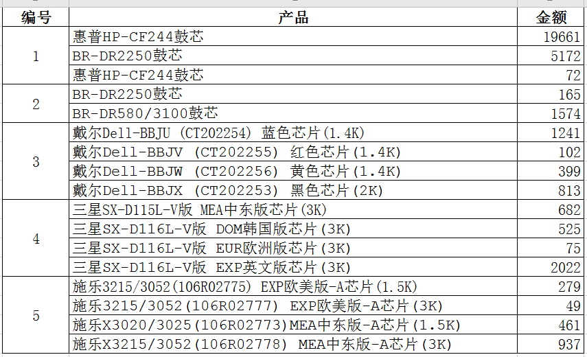 巧用Counta函數批量實現不同組內數據排序！